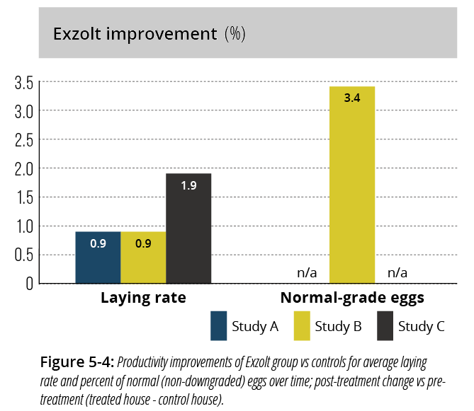 exzolt improvement