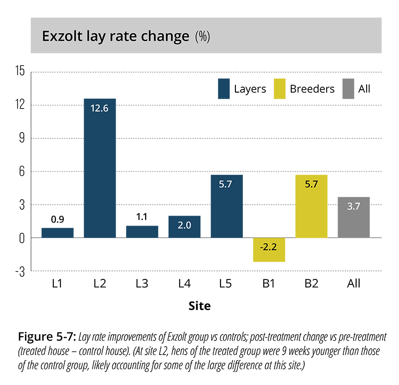 exzolt lay change