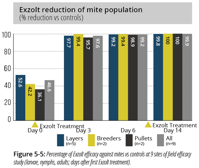 mite reduction